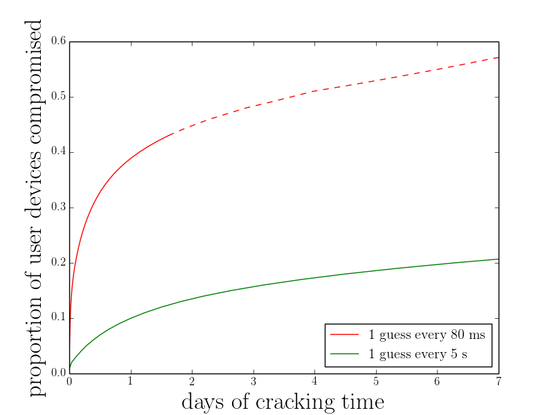 Estimated cracking time for typical user-chosen passwords under guessing rates possible on iOS devices.