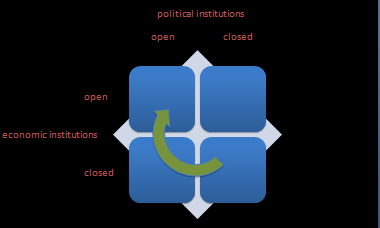 chart adapted from Acemoglu, Johnson & Robinson (2004)