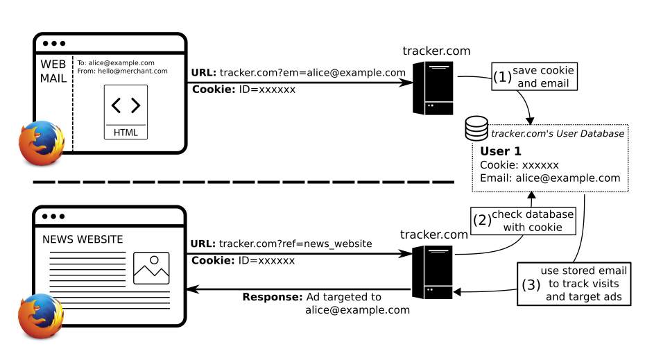 Diagram showing the process of tracking with email address