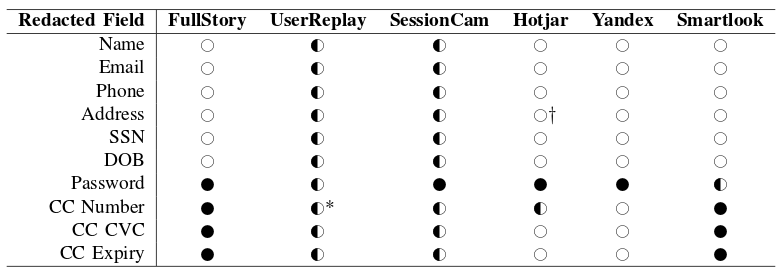 summary of automated redaction features offered by each service