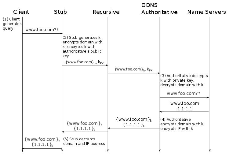 Oblivious DNS: Plugging the Internet's Biggest Privacy Hole - Freedom ...