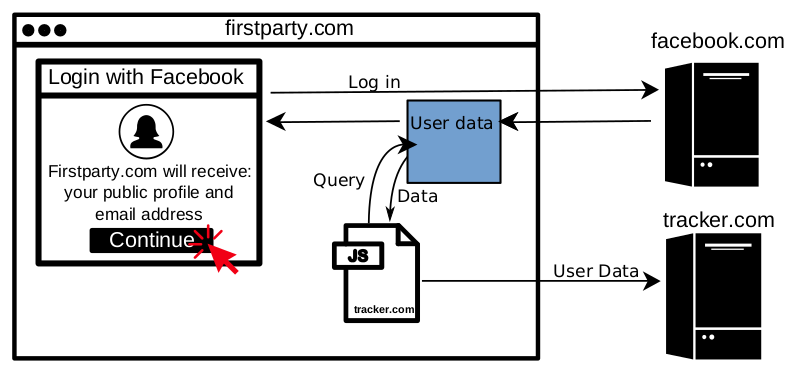 Diagram of third-party script accessing Facebook API